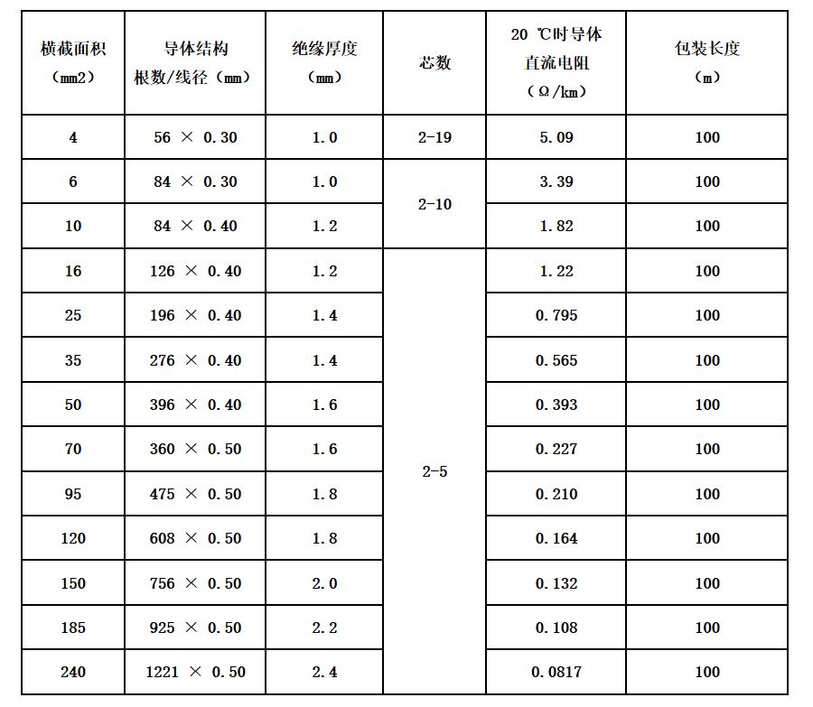 江蘇朝陽(yáng)高溫線(xiàn)纜有限公司,電力電纜,電氣裝備用電線(xiàn)電纜,特種電纜 江蘇朝陽(yáng)高溫線(xiàn)纜有限公司,電力電纜,電氣裝備用電線(xiàn)電纜,特種電纜